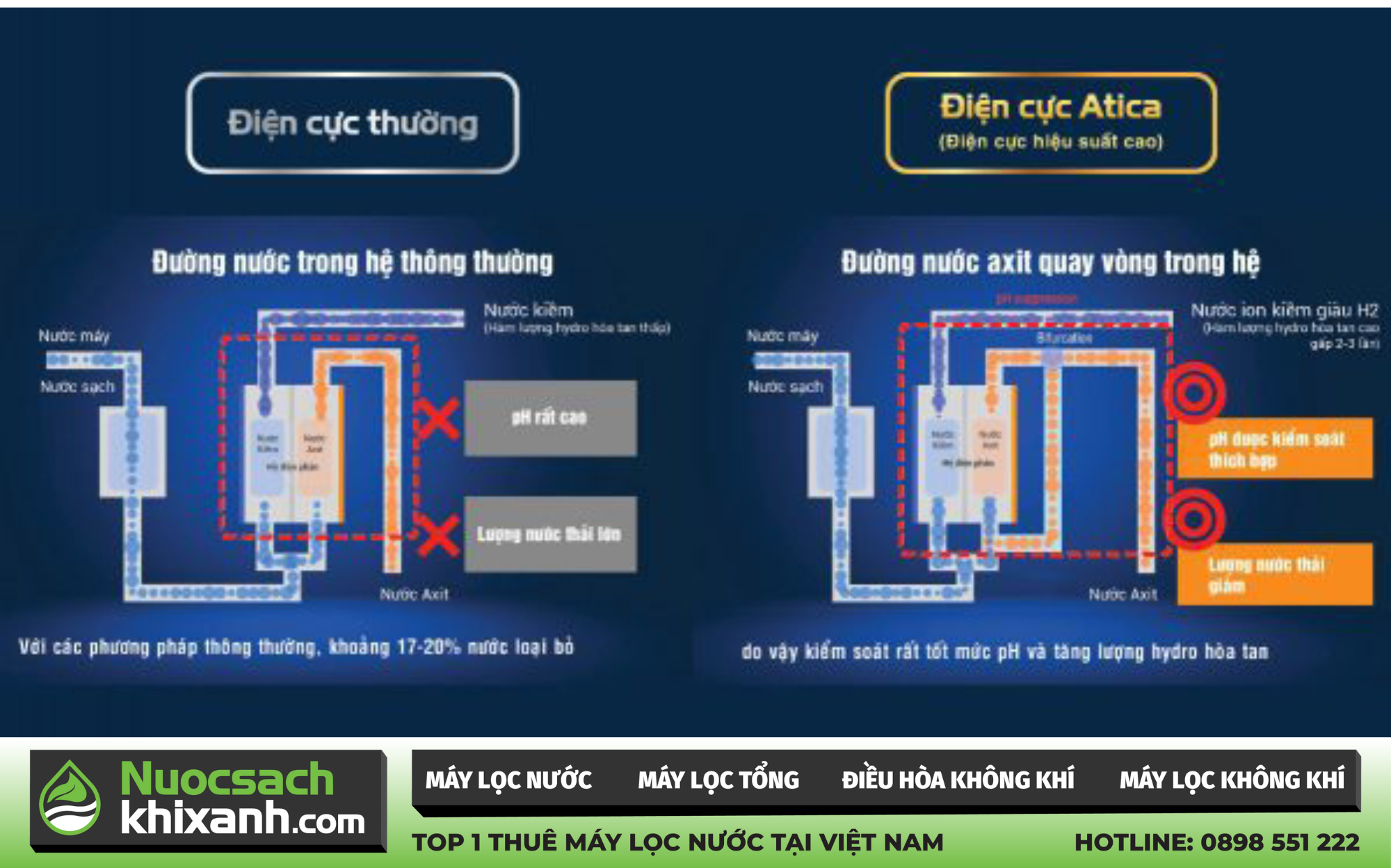 Công nghệ điện cực hiệu suất cao tạo nước ion kiềm giàu Hydro