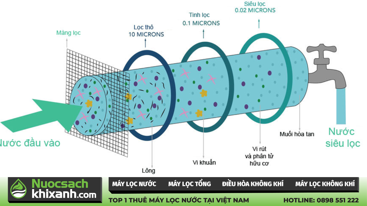 công nghệ của máy lọc nước công nghệ uf