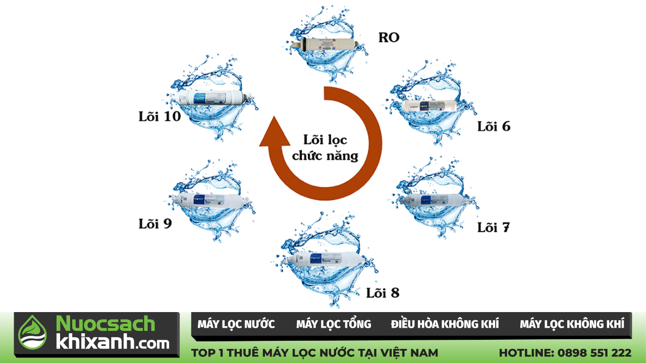 kinh nghiệm chọn máy lọc nước với lõi lọc